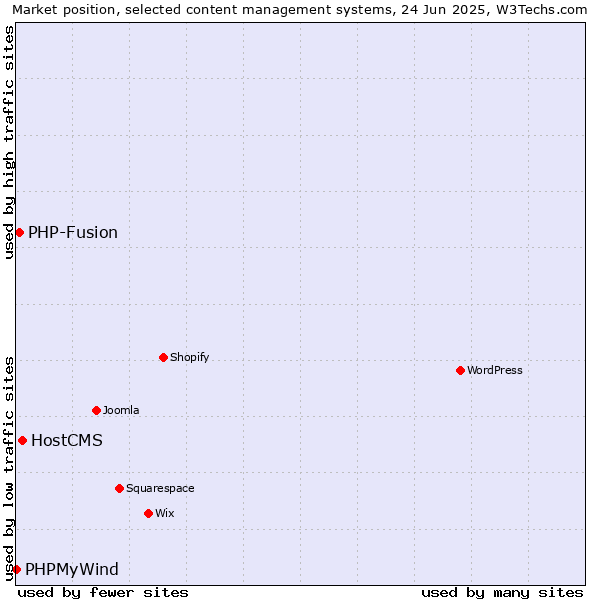 Market position of HostCMS vs. PHP-Fusion vs. PHPMyWind
