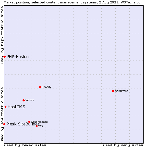 Market position of HostCMS vs. PHP-Fusion vs. Plesk SiteBuilder