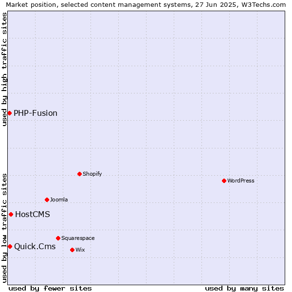 Market position of HostCMS vs. Quick.Cms vs. PHP-Fusion
