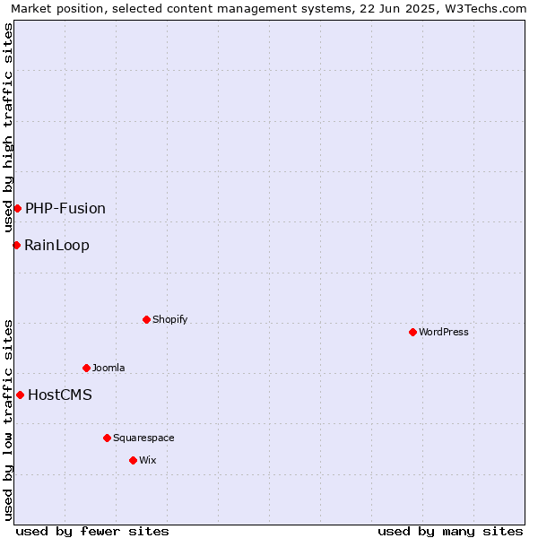 Market position of HostCMS vs. PHP-Fusion vs. RainLoop