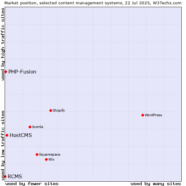 Market position of HostCMS vs. PHP-Fusion vs. RCMS