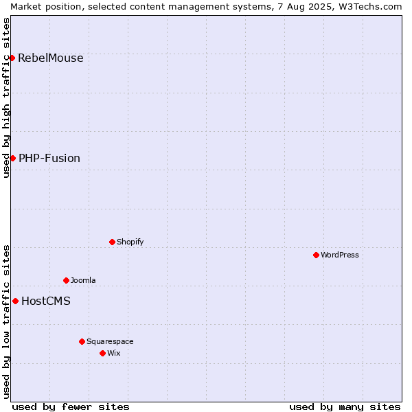 Market position of HostCMS vs. PHP-Fusion vs. RebelMouse
