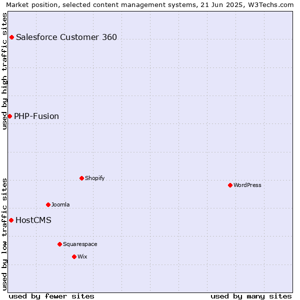 Market position of Salesforce Customer 360 vs. HostCMS vs. PHP-Fusion
