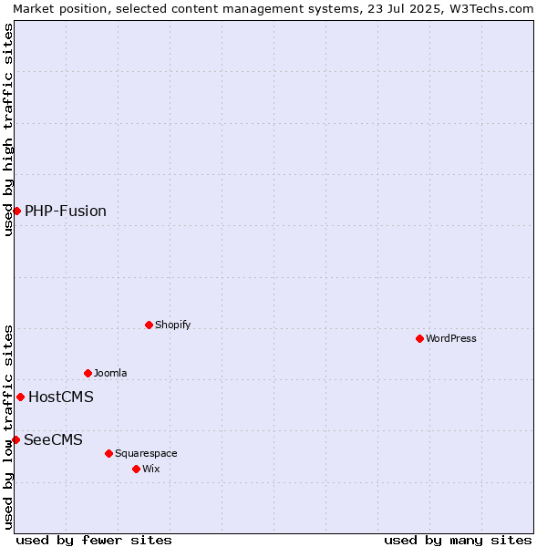 Market position of HostCMS vs. PHP-Fusion vs. SeeCMS
