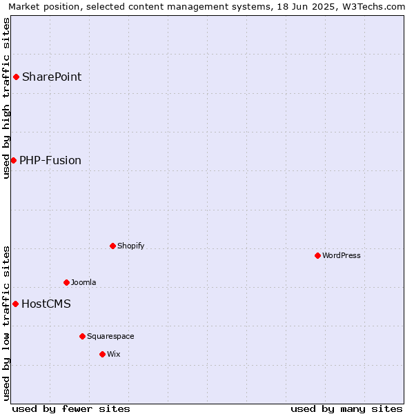 Market position of SharePoint vs. HostCMS vs. PHP-Fusion