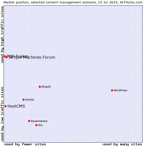 Market position of Simple Machines Forum vs. HostCMS vs. PHP-Fusion
