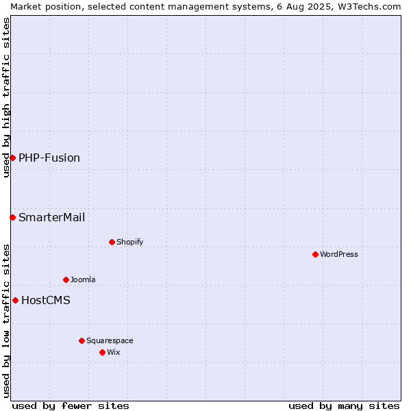 Market position of HostCMS vs. PHP-Fusion vs. SmarterMail