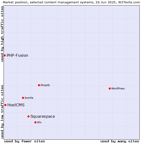 Market position of Squarespace vs. HostCMS vs. PHP-Fusion