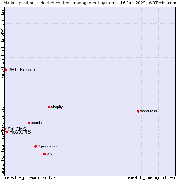 Market position of HostCMS vs. PHP-Fusion vs. SX CMS