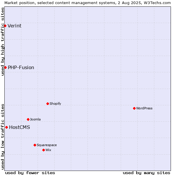 Market position of HostCMS vs. PHP-Fusion vs. Verint