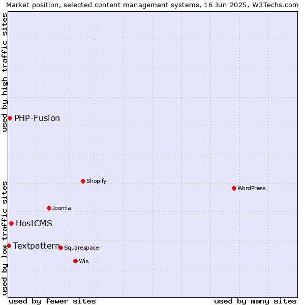 Market position of HostCMS vs. PHP-Fusion vs. Textpattern