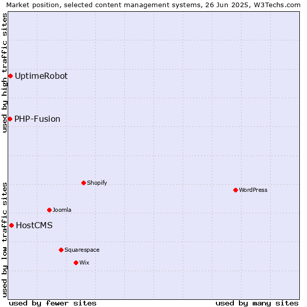 Market position of HostCMS vs. UptimeRobot vs. PHP-Fusion
