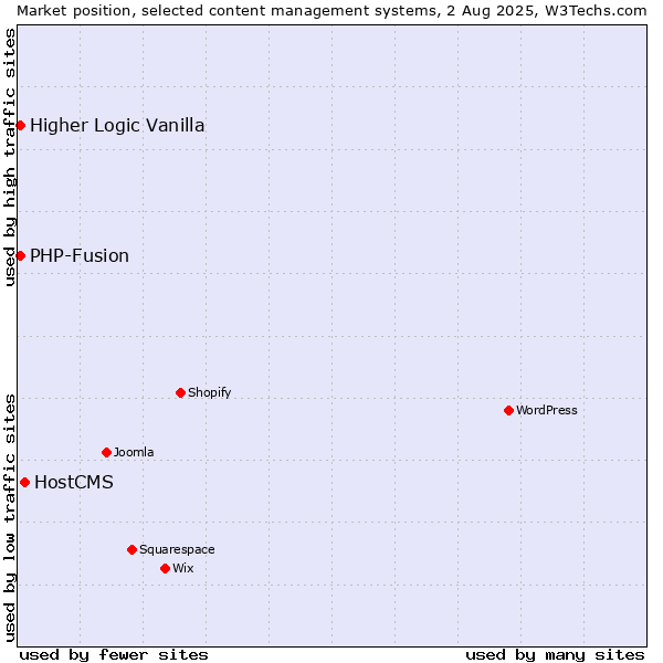 Market position of HostCMS vs. PHP-Fusion vs. Higher Logic Vanilla