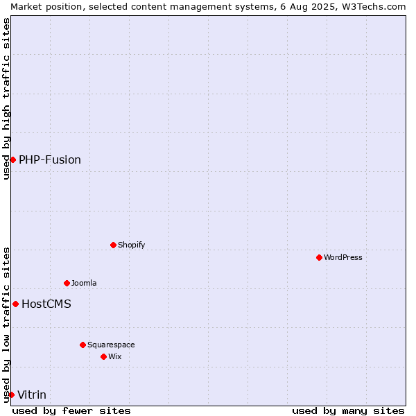 Market position of HostCMS vs. PHP-Fusion vs. Vitrin