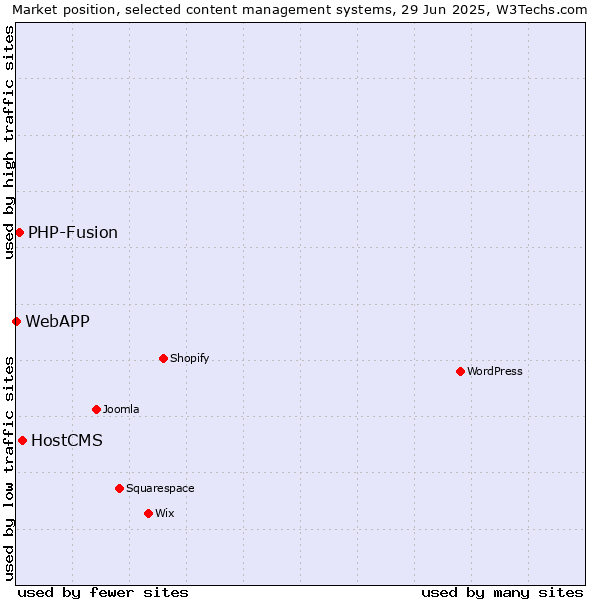 Market position of HostCMS vs. PHP-Fusion vs. WebAPP
