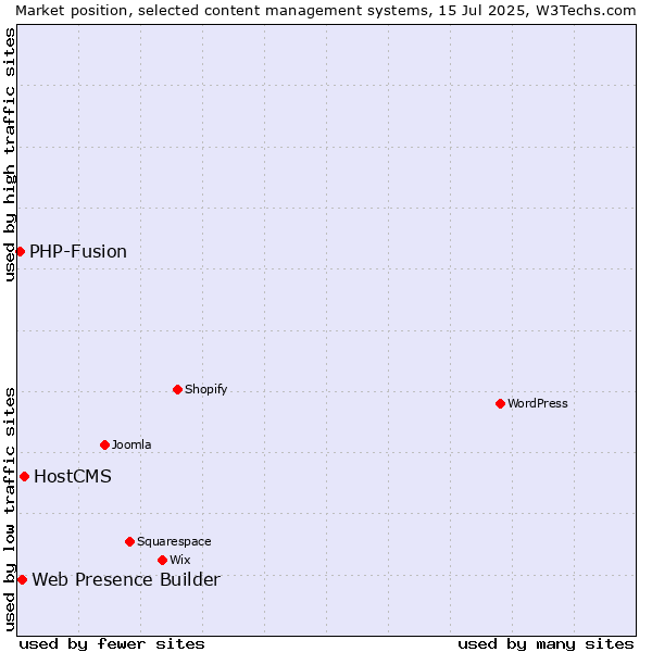 Market position of HostCMS vs. Web Presence Builder vs. PHP-Fusion