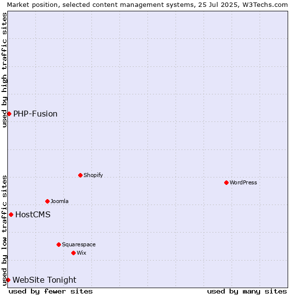 Market position of HostCMS vs. PHP-Fusion vs. WebSite Tonight