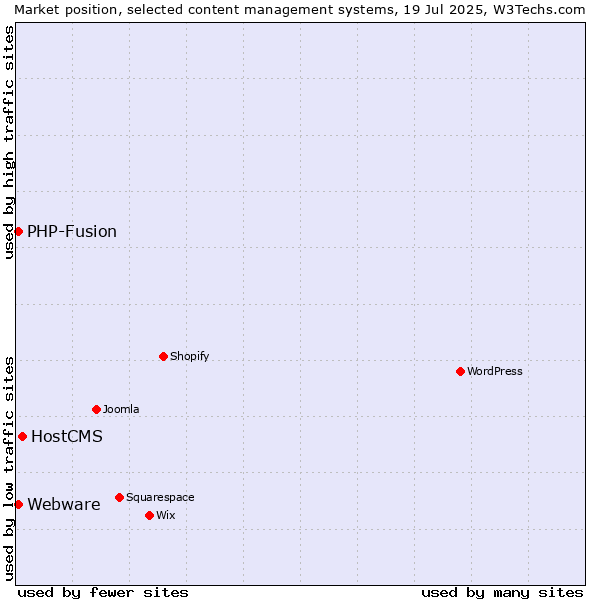 Market position of HostCMS vs. PHP-Fusion vs. Webware