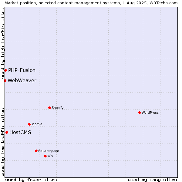 Market position of HostCMS vs. PHP-Fusion vs. WebWeaver