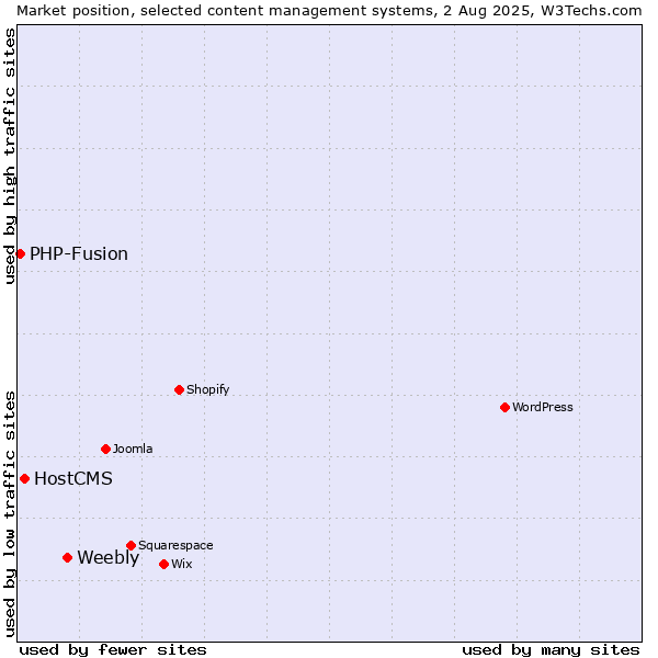 Market position of Weebly vs. HostCMS vs. PHP-Fusion