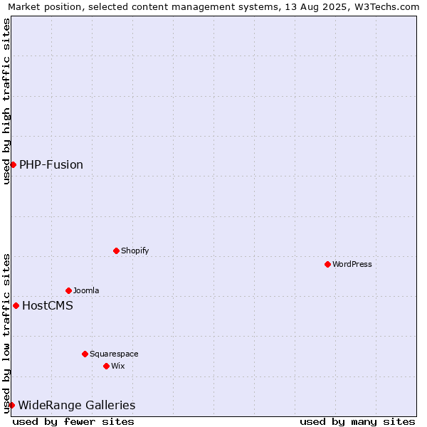 Market position of HostCMS vs. PHP-Fusion vs. WideRange Galleries