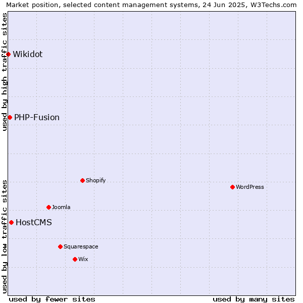 Market position of HostCMS vs. PHP-Fusion vs. Wikidot