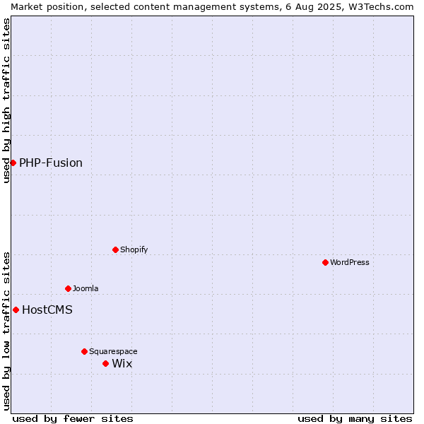 Market position of Wix vs. HostCMS vs. PHP-Fusion