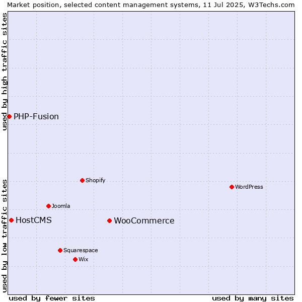 Market position of WooCommerce vs. HostCMS vs. PHP-Fusion