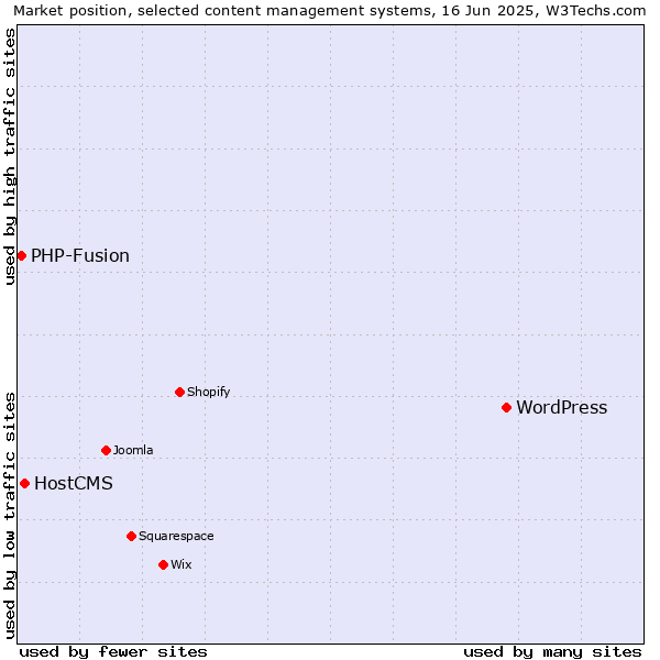 Market position of WordPress vs. HostCMS vs. PHP-Fusion