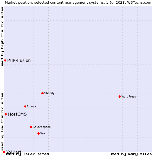 Market position of HostCMS vs. PHP-Fusion vs. Yo!Kart