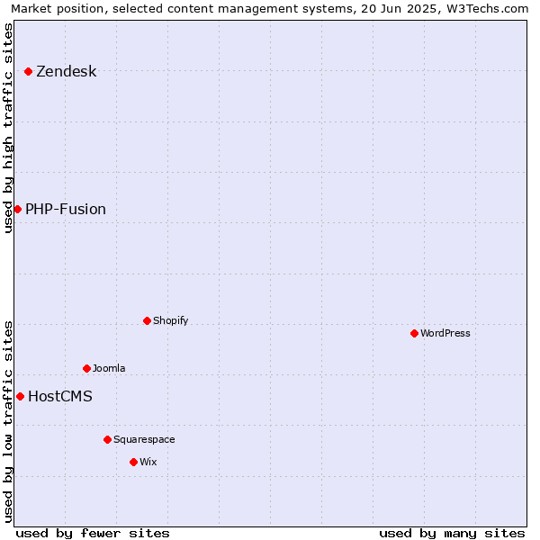 Market position of Zendesk vs. HostCMS vs. PHP-Fusion