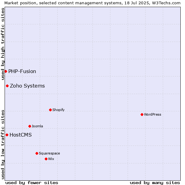 Market position of Zoho Systems vs. HostCMS vs. PHP-Fusion