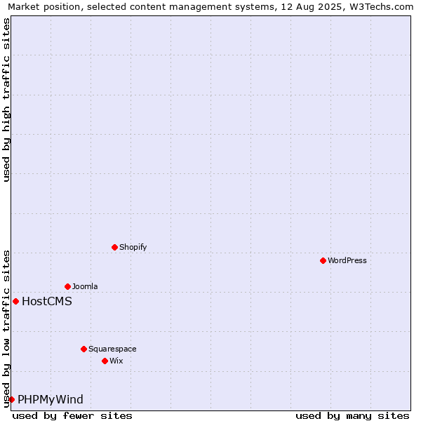 Market position of HostCMS vs. PHPMyWind