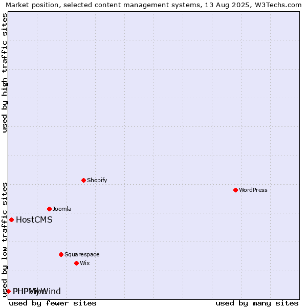 Market position of HostCMS vs. PHPMyWind vs. PHPVibe