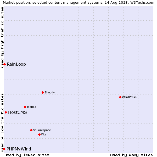 Market position of HostCMS vs. RainLoop vs. PHPMyWind
