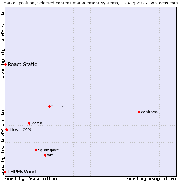 Market position of HostCMS vs. React Static vs. PHPMyWind
