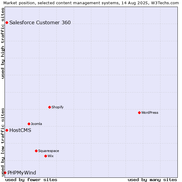 Market position of Salesforce Customer 360 vs. HostCMS vs. PHPMyWind