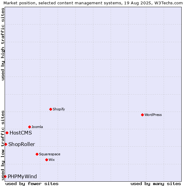 Market position of HostCMS vs. ShopRoller vs. PHPMyWind