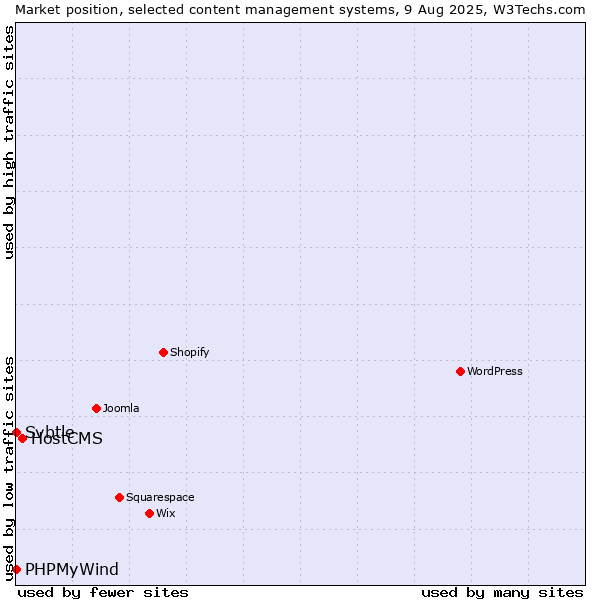 Market position of HostCMS vs. PHPMyWind vs. Svbtle