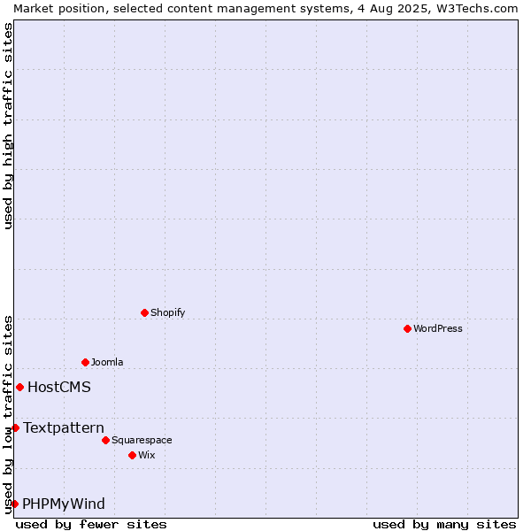 Market position of HostCMS vs. Textpattern vs. PHPMyWind