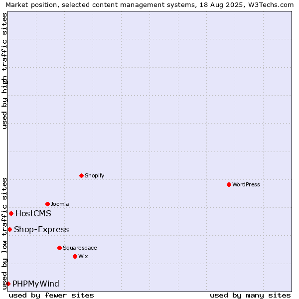 Market position of HostCMS vs. Shop-Express vs. PHPMyWind