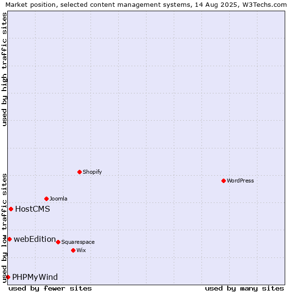 Market position of HostCMS vs. webEdition vs. PHPMyWind