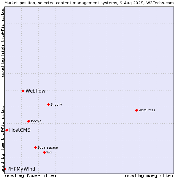 Market position of Webflow vs. HostCMS vs. PHPMyWind