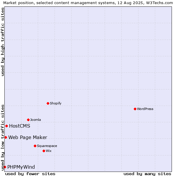 Market position of HostCMS vs. Web Page Maker vs. PHPMyWind