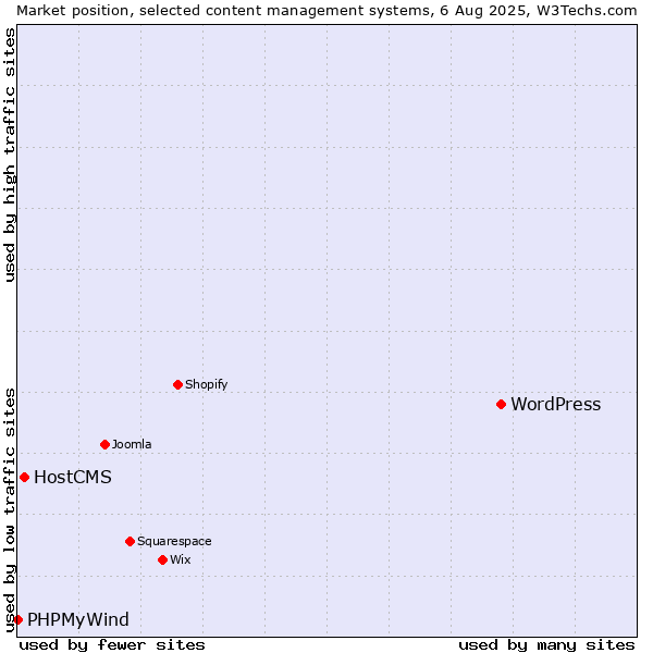 Market position of WordPress vs. HostCMS vs. PHPMyWind