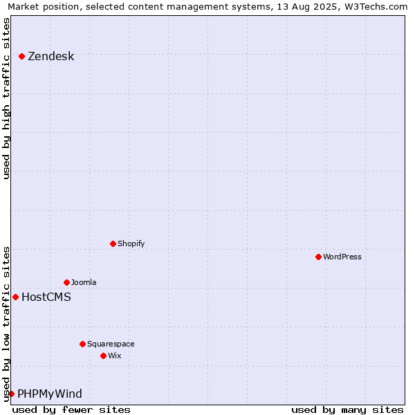 Market position of Zendesk vs. HostCMS vs. PHPMyWind