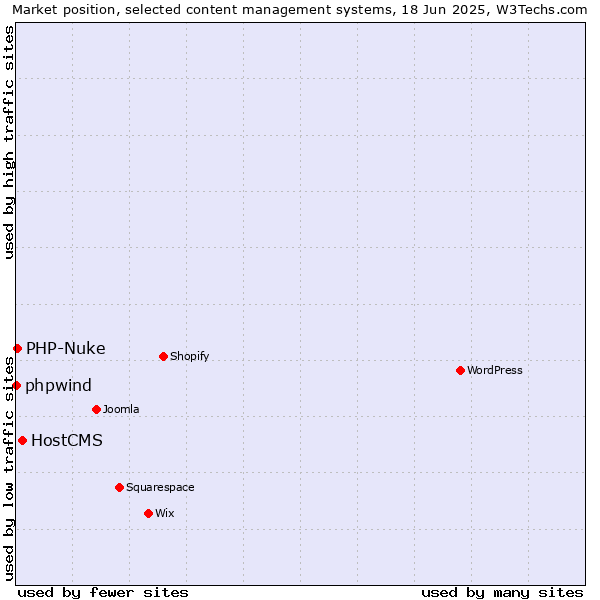 Market position of HostCMS vs. PHP-Nuke vs. phpwind