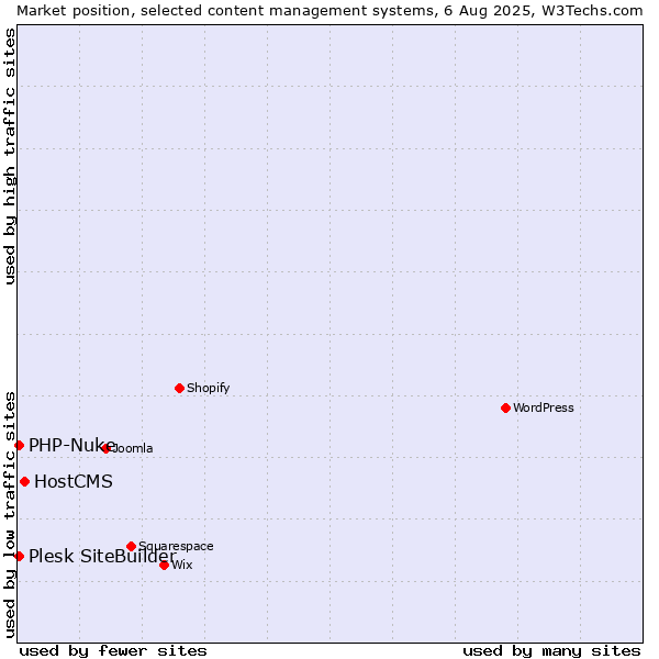 Market position of HostCMS vs. PHP-Nuke vs. Plesk SiteBuilder