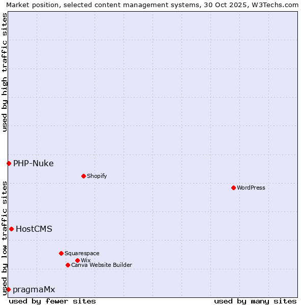 Market position of HostCMS vs. PHP-Nuke vs. pragmaMx
