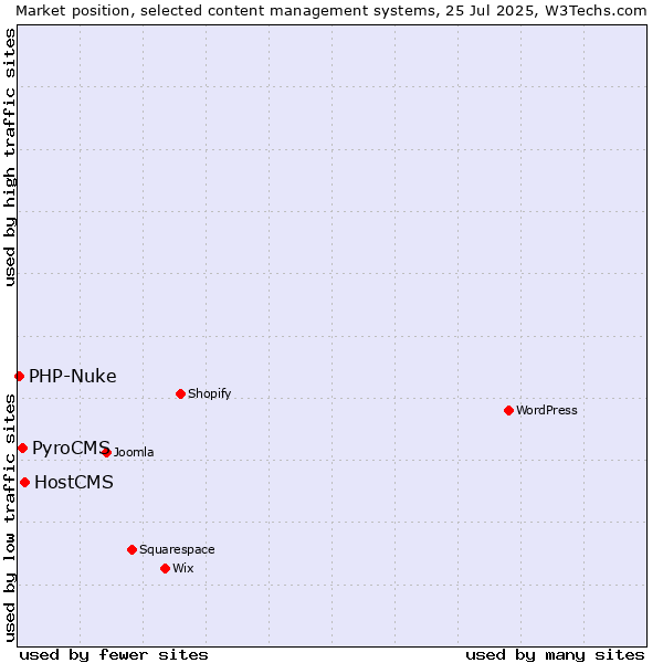 Market position of HostCMS vs. PyroCMS vs. PHP-Nuke